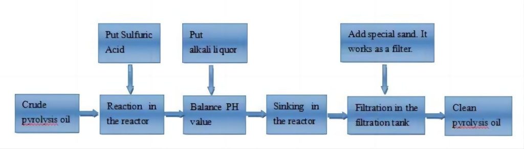 YNZSY-LTY series-tire oil treatment