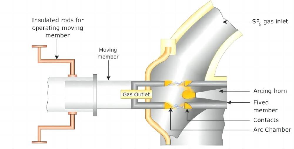 sf6 circuit breakers