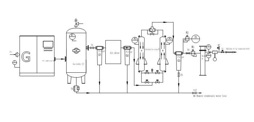 Dry Air Generators working flow chart