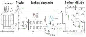 transformer oil regeneration process